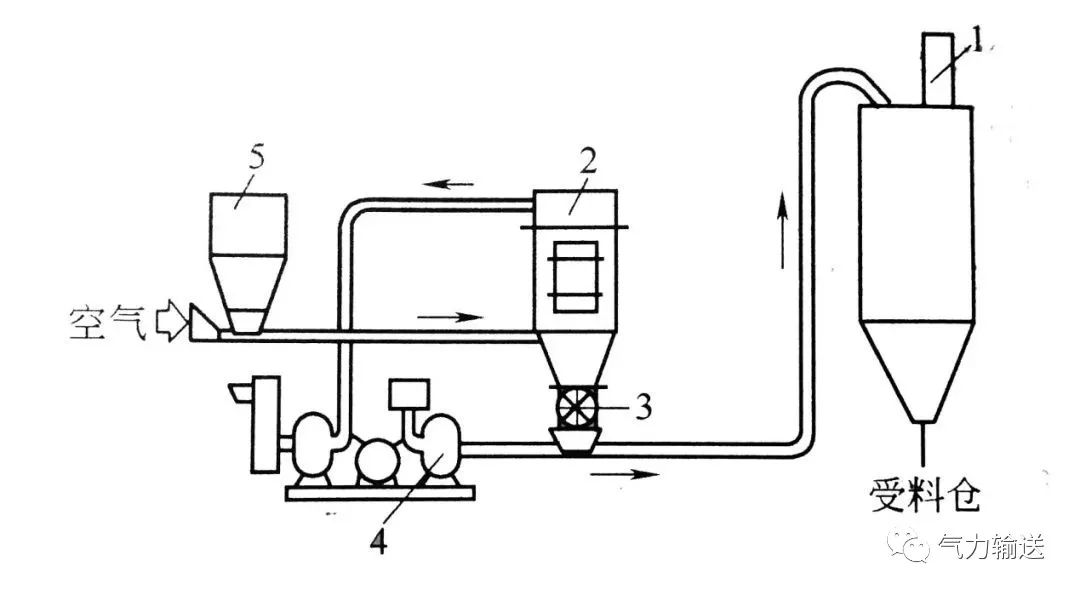 吸送、壓送相結(jié)合的氣力輸送系統(tǒng)