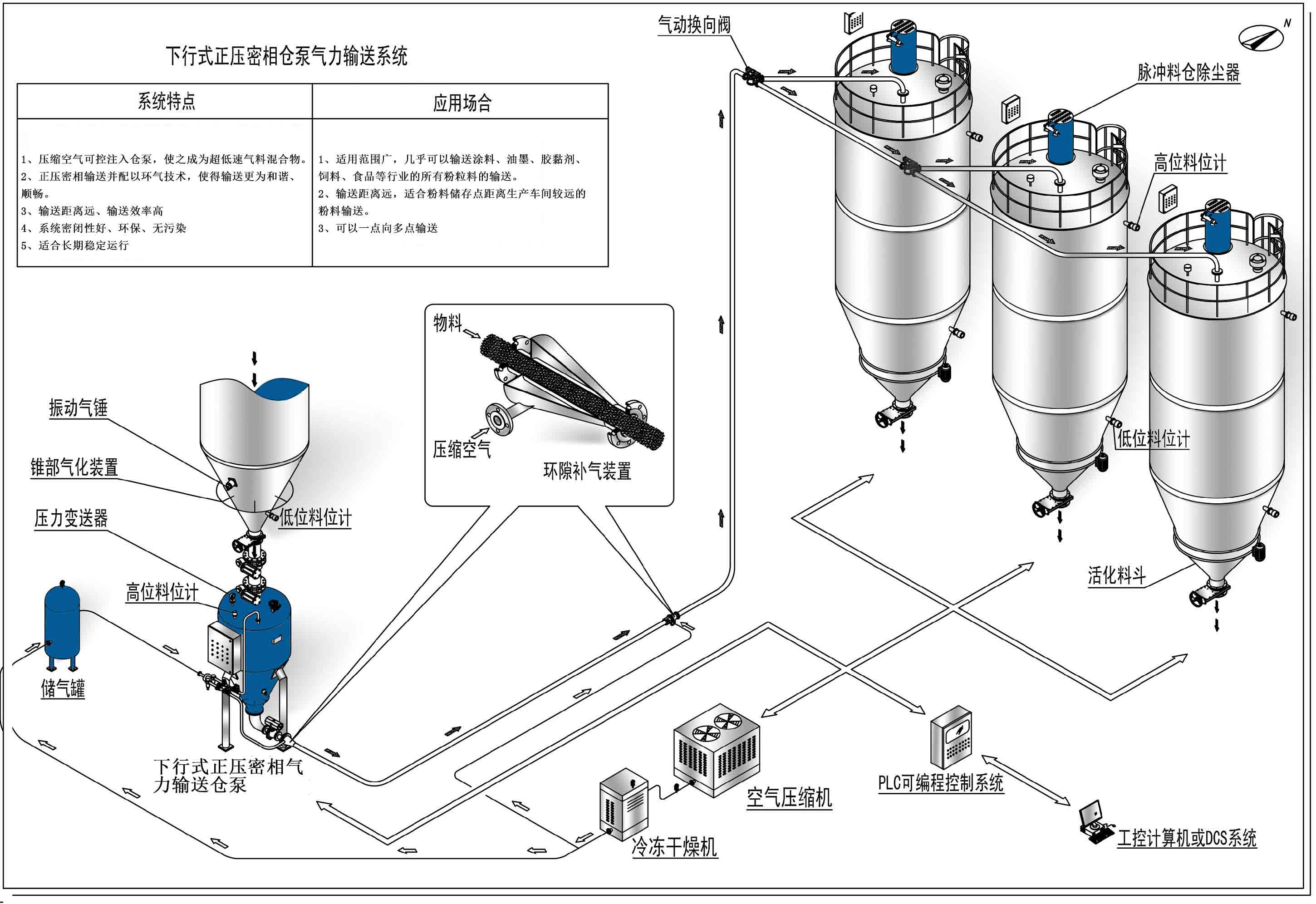 正壓濃相氣力輸送系統(tǒng)