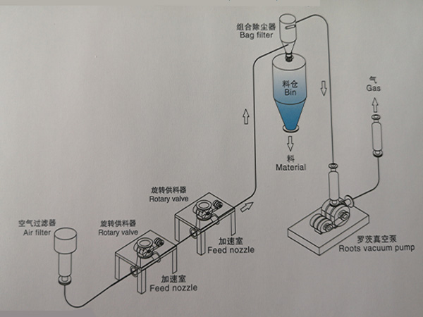 氣力輸送設(shè)備堵料故障原因分析及解決措施