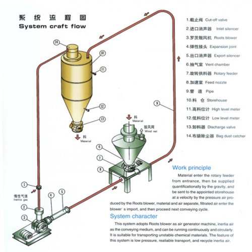 正壓稀相氣力輸送系統(tǒng)