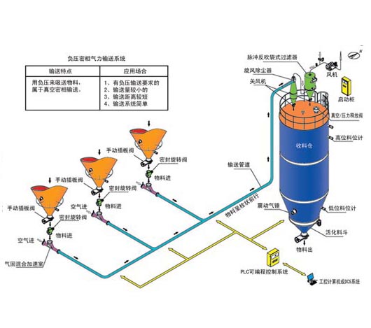 負(fù)壓密相氣力輸送系統(tǒng)示意圖