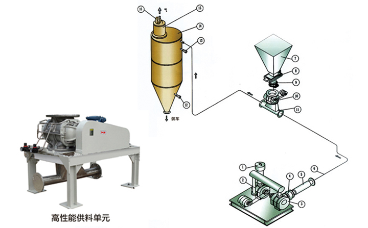 粉體輸送系統(tǒng)結(jié)構(gòu)示意圖和高性能供料單元