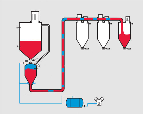 真空密相氣動輸送系統(tǒng)