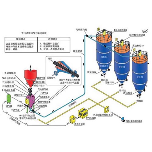 正壓密相氣力輸送系統(tǒng)