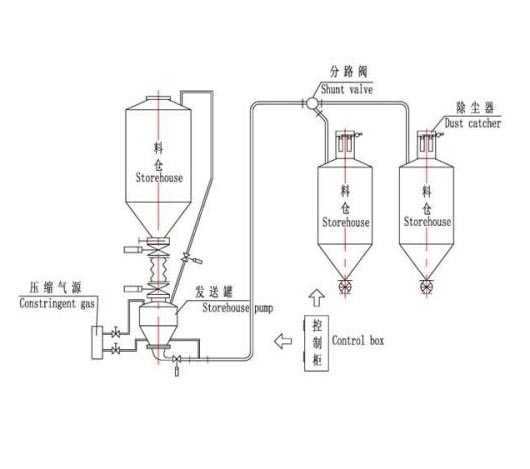 脈沖氣力輸送系統(tǒng)示意圖