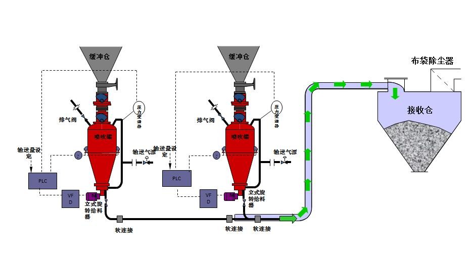 生石灰長距離氣力輸送