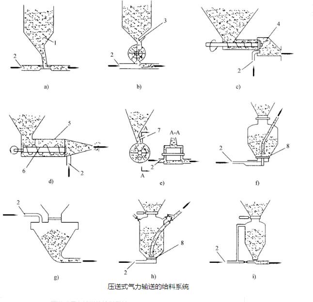 壓送式氣力輸送系統(tǒng)給料系統(tǒng)