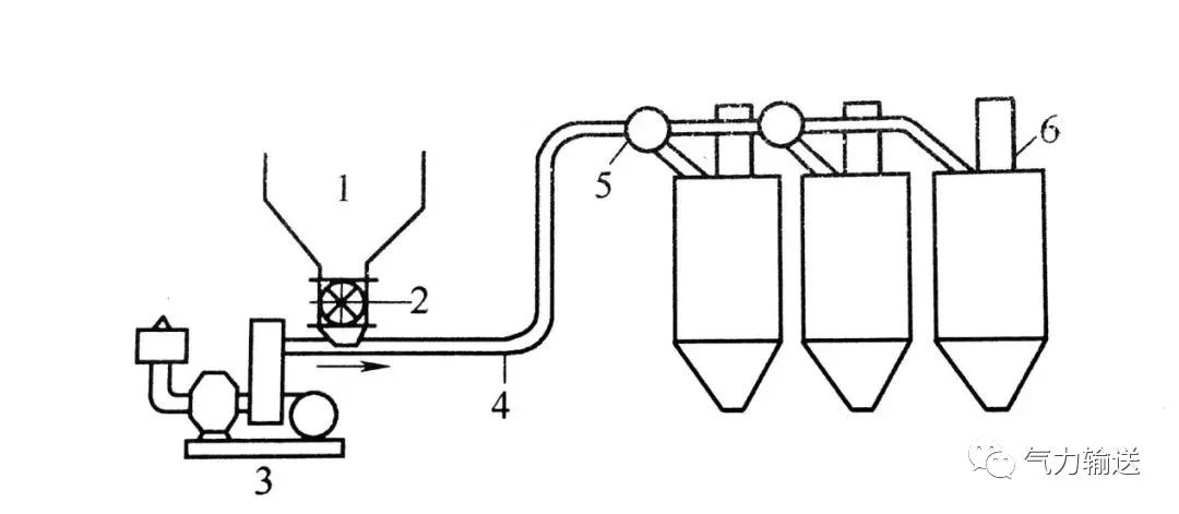 壓送式氣力輸送系統(tǒng)
