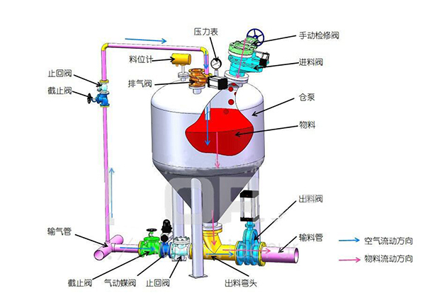 氣力輸送機(jī)工作原理