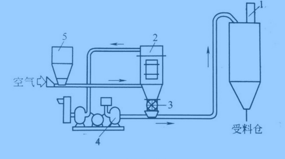 氣力輸送設(shè)計