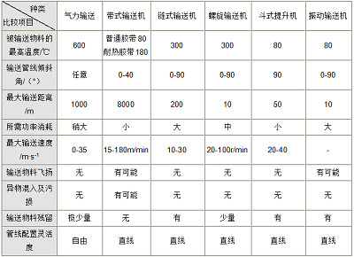 氣力輸送系統(tǒng)與傳統(tǒng)輸送區(qū)別