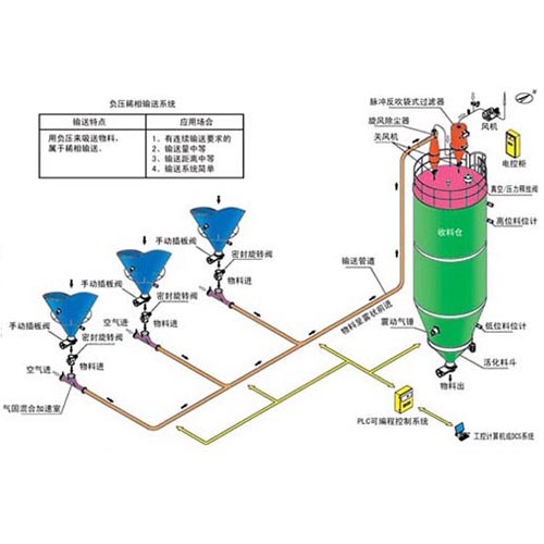 負壓稀相氣力輸送系統(tǒng)示意圖