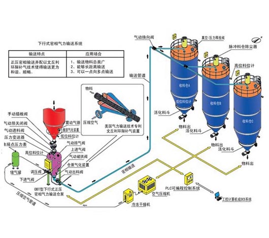 正壓密相氣力輸送系統(tǒng)示意圖