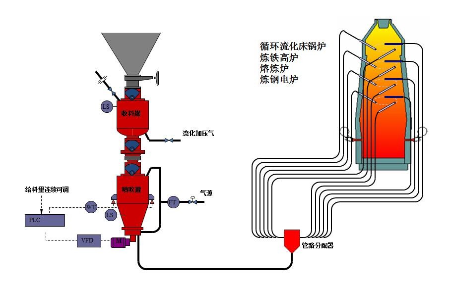 熔煉爐煤粉噴吹系統(tǒng)