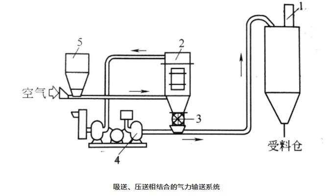 吸送式、壓送式相結(jié)合氣力輸送系統(tǒng)